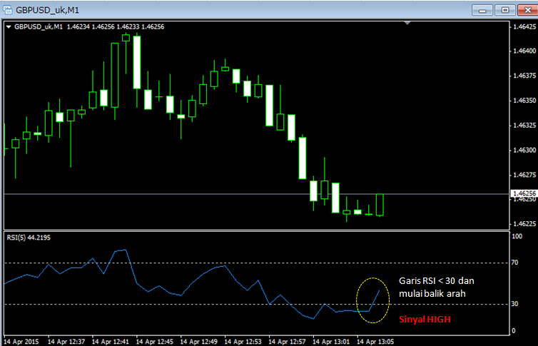Binary options m5 charts