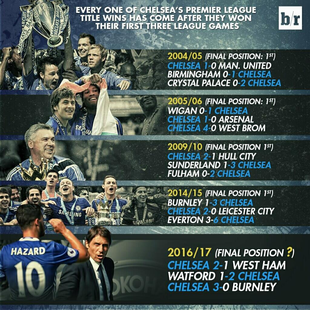 ★ Chelsea Kaskus Season 2016 - 2017 ★ ~New Season, New Ambition, New Trophy~
