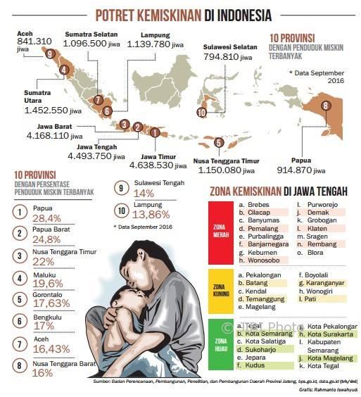 INDEKS KEMISKINAN 9 82 TERENDAH SEJAK TAHUN 2000 KASKUS