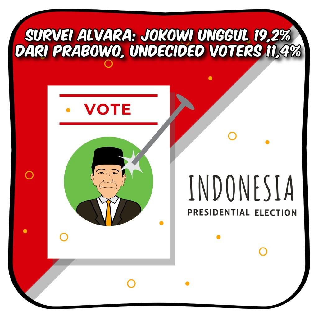 Survei Alvara Jokowi Unggul 19 2 Dari Prabowo Undecided Voters 11 4