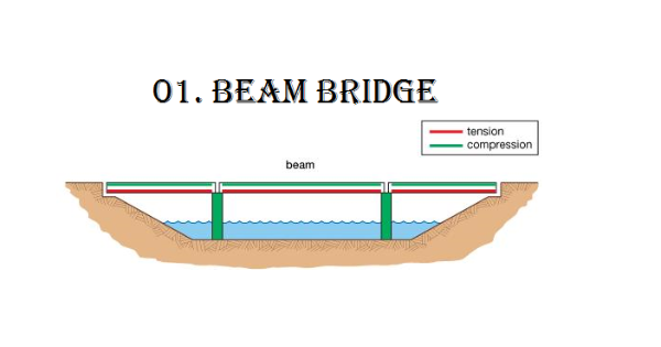 Ini Dia Juragan, 7 Jenis Jembatan Yang Dibangun Di Dunia ! | KASKUS