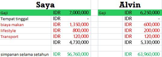 udah lulus, lagi kerja, duitnya diapain ??