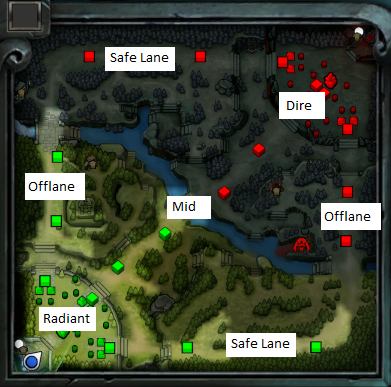 Role role di dota 2