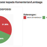 lapor---social-media-interaksi-dengan-pemerintah