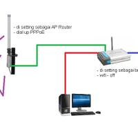 tanya-cara-menghubungkan-pc-via-kablel-lan-ke-wireless-ap-sebagai-pppoe