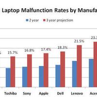 riset-laptop-paling-sering-bermasalah-adalah