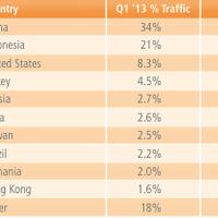 indonesia-tempati-peringkat-no-2-asal-serangan-internet-dunia