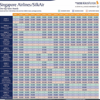 all-about-mileage-krisflyer-sq-gff-garuda-asia-miles-cathay