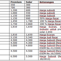 ini-gan-upah-minimum-dan-harga-bbm-dua-dekade-terakhir