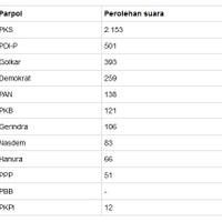 hasil-pemilu-legislatif-2014-di-hongkong-pks-berjaya-pdi-p--golkar-keok