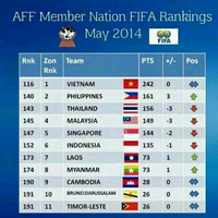 update-terbaru-rank-sepakbola-indonesia-zona-aff-8mei