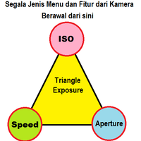 tahukah-aganhampir-semua-fitur-dslr-dikembangkan-dari-segitiga-exposure