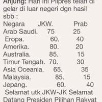 menang-telak-di-luar-negeri-jokowi-yakin-hasilnya-sama-di-indonesia