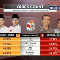 hasil-sementara-quick-count-dari-tv-netral--tidak-ada-tv-one--metro