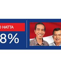 gamer-harap-jgn-jumawa-real-count-internal-prabowo-hatta-5167-jokowi-jk-4833