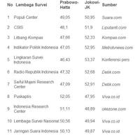 hasil-quick-count-pemilihan-presiden-2014-prabowo-hata-menang-telak-atas-jokowi-jk