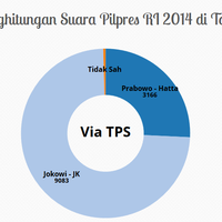 hasil-perhitungan-suara-pilpres-2014-bukan-quick-count-taiwan
