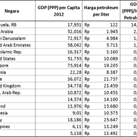 harga-bensin-dunia-vs-indonesia