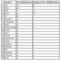 amerika-pertama-indonesia-ke-19-dalam-urusan-jumlah-miliarder