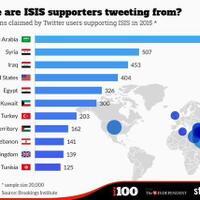 where-are-isis-supporters-tweeting-from