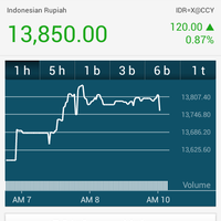 rupiah-di-ambang-rp14000-per-dolar-as