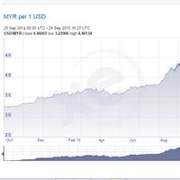 selisih-dolar-dari-20-okt-2014-sampe-29-sept-2015