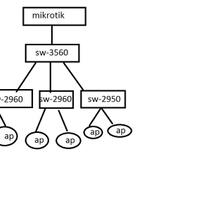 mikrotikhotspotsw3560sw2960ap