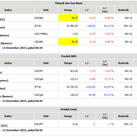 3676-usd-barel-harga-minyak-dunia-kembali-turun