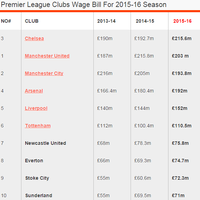 premier-league-player-salaries-of-20-clubs-wage-bills-2016