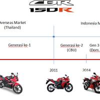 perkembangan-honda-cbr150r--cbr250r--cbr600rr