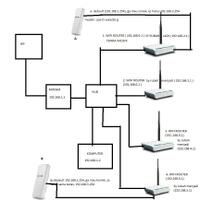 ask-remote-wireless-router