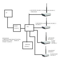 ask-remote-wireless-router