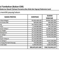 podomoro-sudah-habiskan-rp392-m-ahok-malah-ngaku-tak-tahu