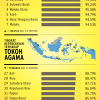 sumbar-rendah-kepercayaan-terhadap-tokoh-agama