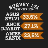 lsi-untuk-pertama-kalinya-ahok-tidak-nomor-satu