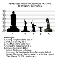 urutan-patung-tertinggi-dunia-indonesia-akan-tempati-posisi-ke-2