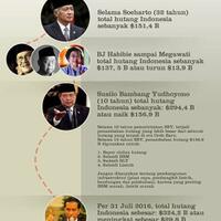 sby-soroti-pembangunan-infrastruktur-dan-utang-indonesia