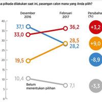 litbang-quotkompasquot-25--pemilih-agus-sylvi-beralih-ke-anies-sandi-9--ke-ahok-djarot