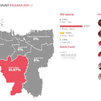 smrc-selisih-suara-ahok---anies-sekitar-4-persen