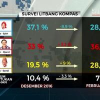 hasil-sementara-hitung-cepat-kompas-ahok-dan-anies-adu-sengit