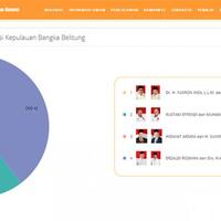 pasangan-urut-4-pilgub-babel-sementara-memimpin-perolehan-suara