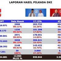 real-count-versi-golkar-pasangan-ahok-djarot-raih-suara-428