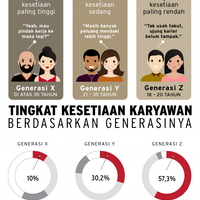 sebagai-kutu-loncat-karyawan-gen-x-disalip-gen-z