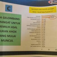 survei-median-isu-agama-dan-asal-bukan-ahok--jadi-alasan-responden-pilih-anies-sandi