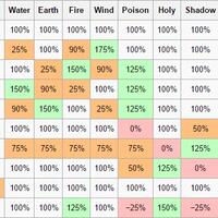 gravindo-panduan-element-ragnarok-gravindo