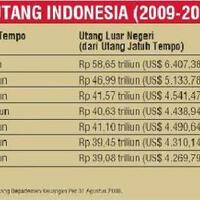 april-2017-utang-luar-negeri-indonesia-tembus-rp-4365-triliun