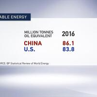 china-surpasses-us-in-renewable-energy-consumption