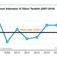 belajar-melihat-indikator-ekonomi-di-indonesia