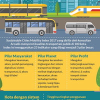 kota-dengan-transportasi-publik-terbaik-jakarta-di-peringkat-bawah