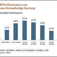 survey--atheist-lbh-memahami-agama-dibanding-theist